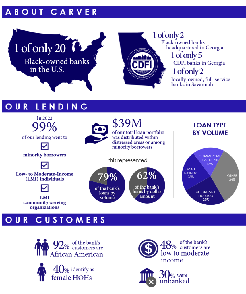 Carver State Bank Impact